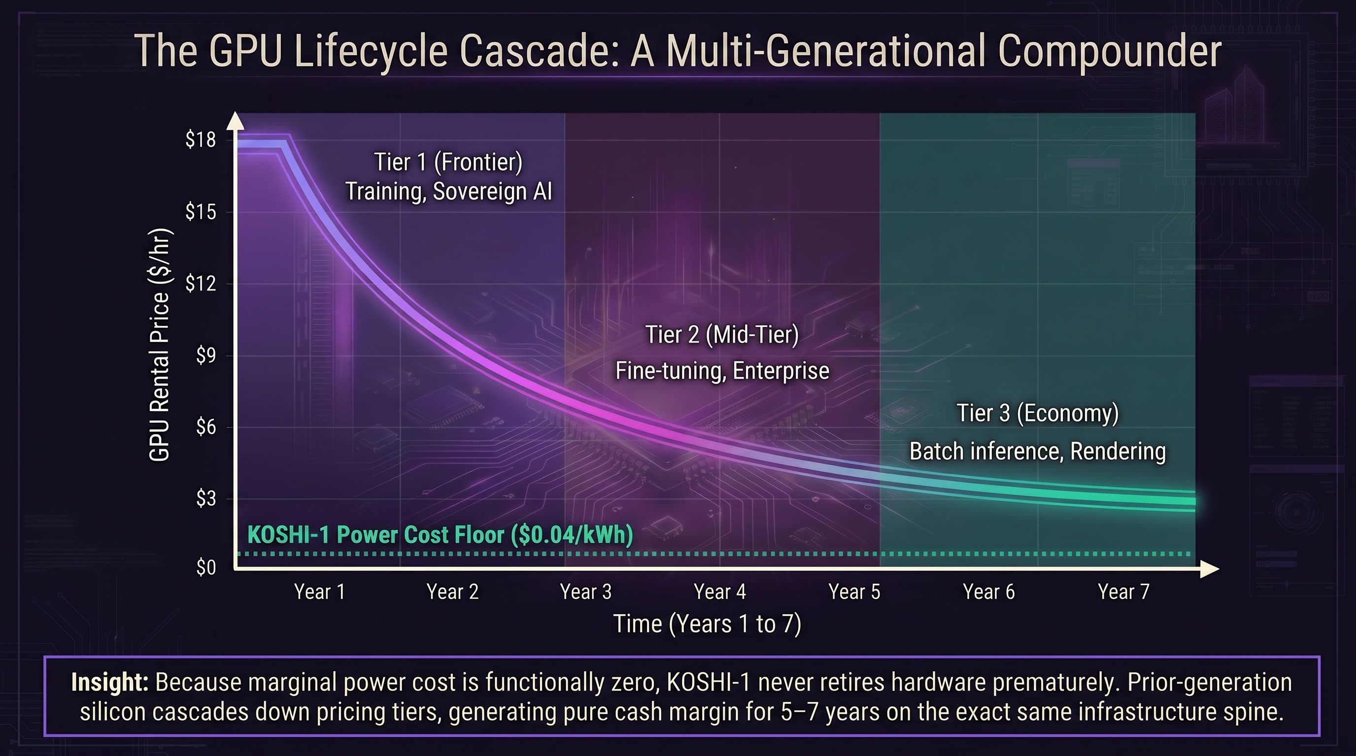 GPU Lifecycle Cascade — a multi-generational compounder: GPU rental price declines across three tiers (Frontier training, Mid-Tier enterprise, Economy batch inference) over seven years while the KOSHI-1 power cost floor stays near zero at $0.04/kWh