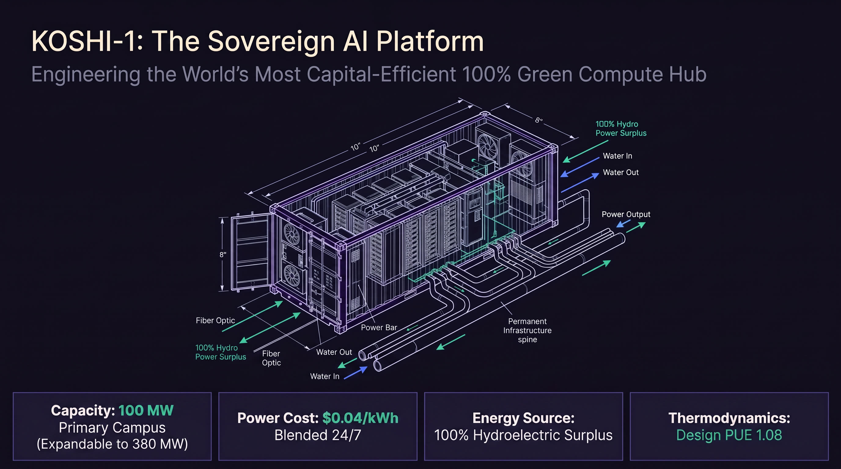 KOSHI-1 Sovereign AI Platform — modular 40ft container with direct liquid cooling, fiber optic, and permanent infrastructure spine