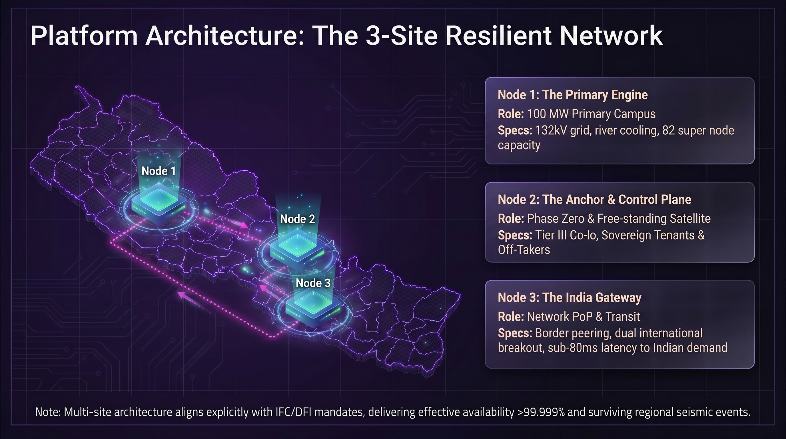 Platform Architecture — the 3-site resilient network across Nepal: Node 1 the primary engine, Node 2 the anchor and control plane, Node 3 the India gateway with sub-80ms latency to Indian demand